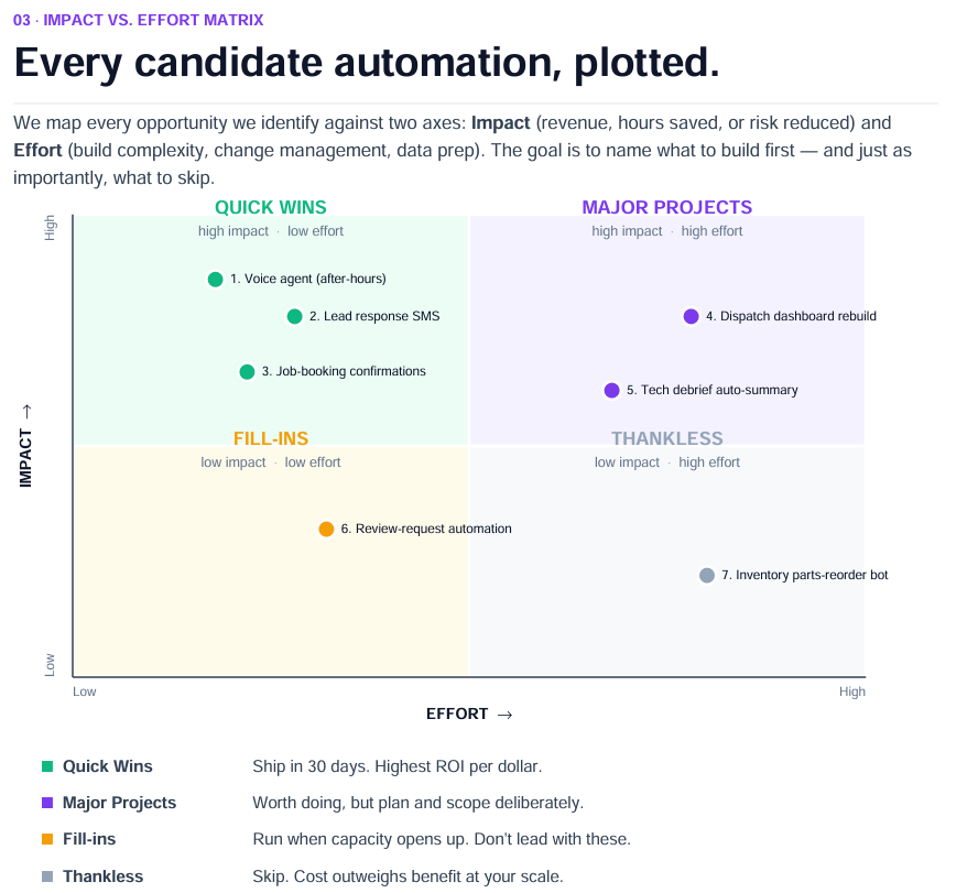 Sample AI Readiness Audit report — the written deliverable Applied Agency AI sends Metro Detroit SMBs within 48 hours